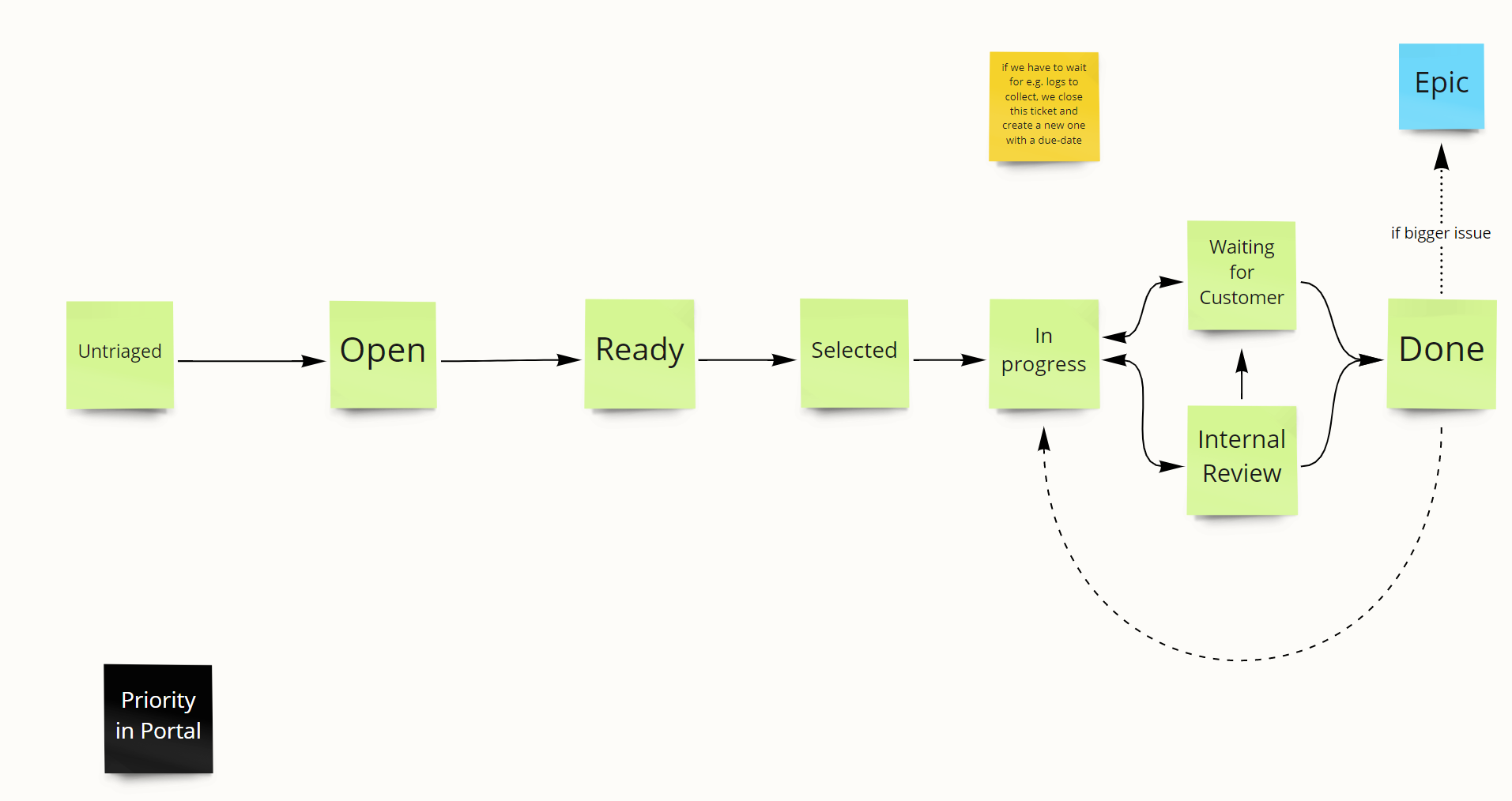 jira problem issue type