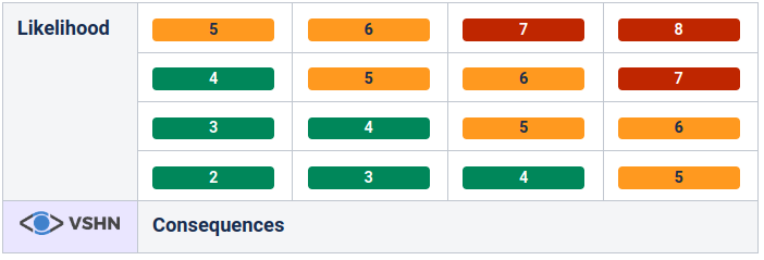 methods riskmatrix