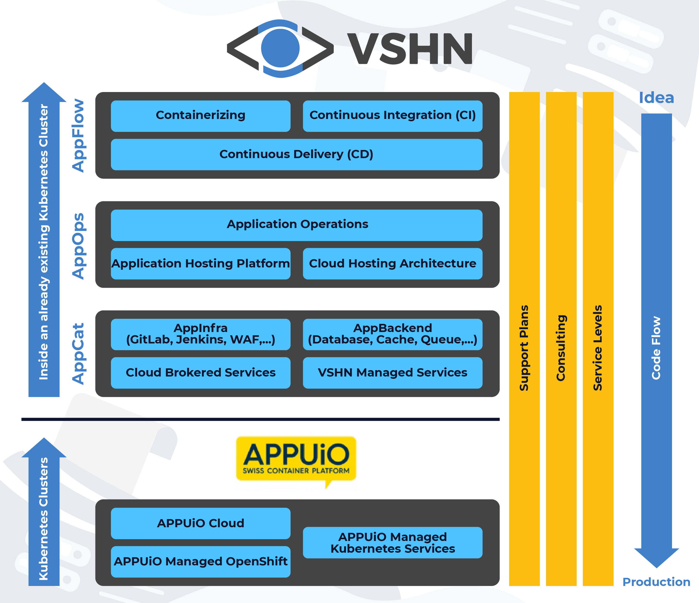 vshn product portfolio