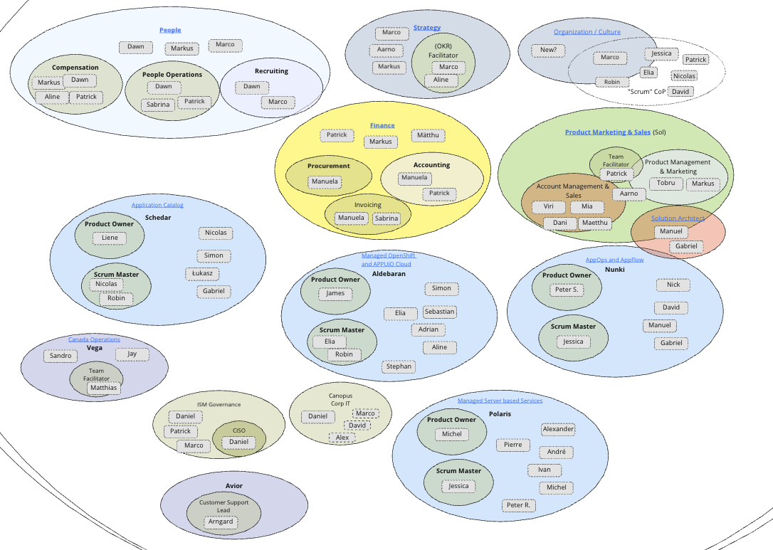 Teams and Roles Snapshot