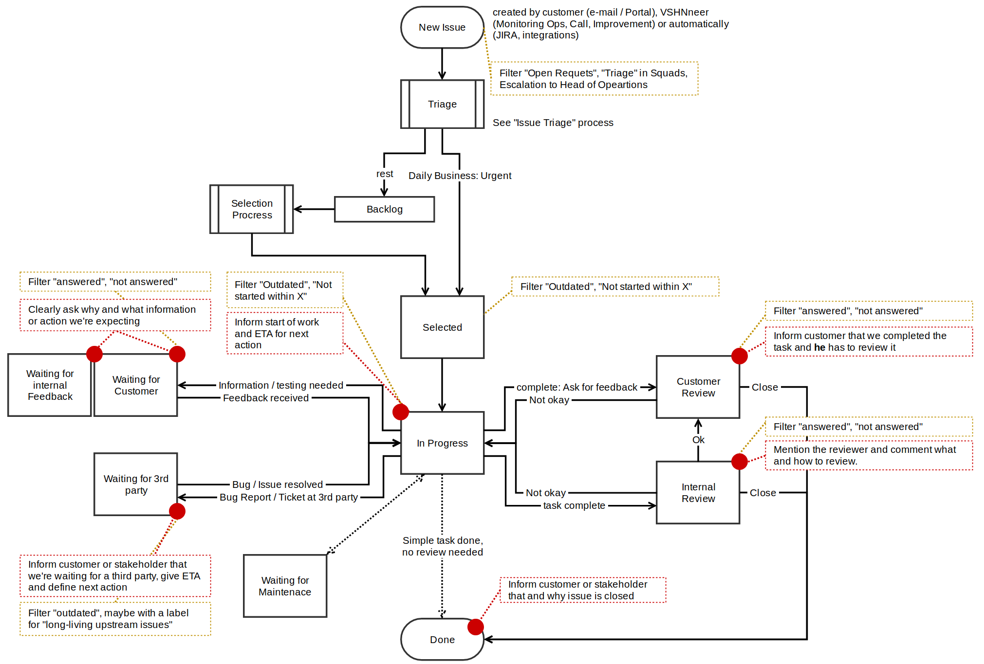 Sample Jira Workflows