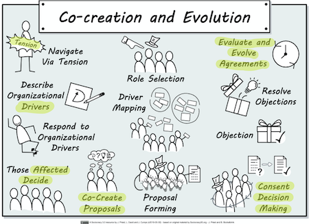 s3 cocreate and evolve